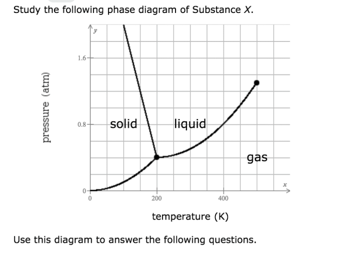 Study the following phase diagram of substance x