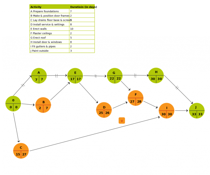 Arrows on an activity on node aon project network represent