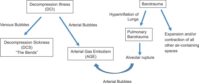 Lung overexpansion injuries can be caused by